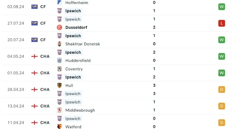 Phong độ thi đấu CLB Ipswich Town